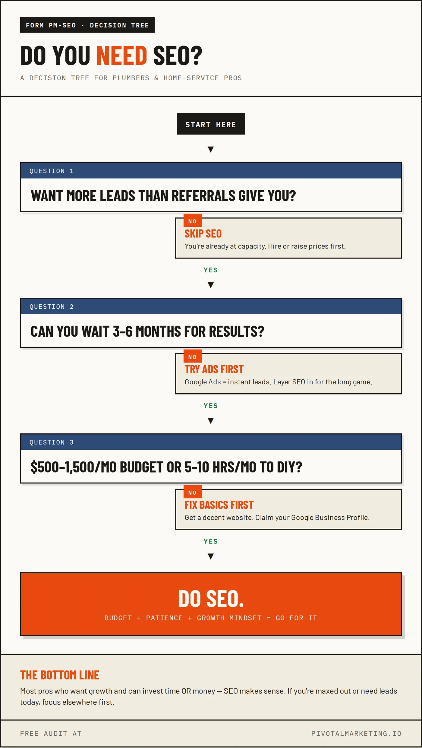 Do You Need SEO Decision Tree